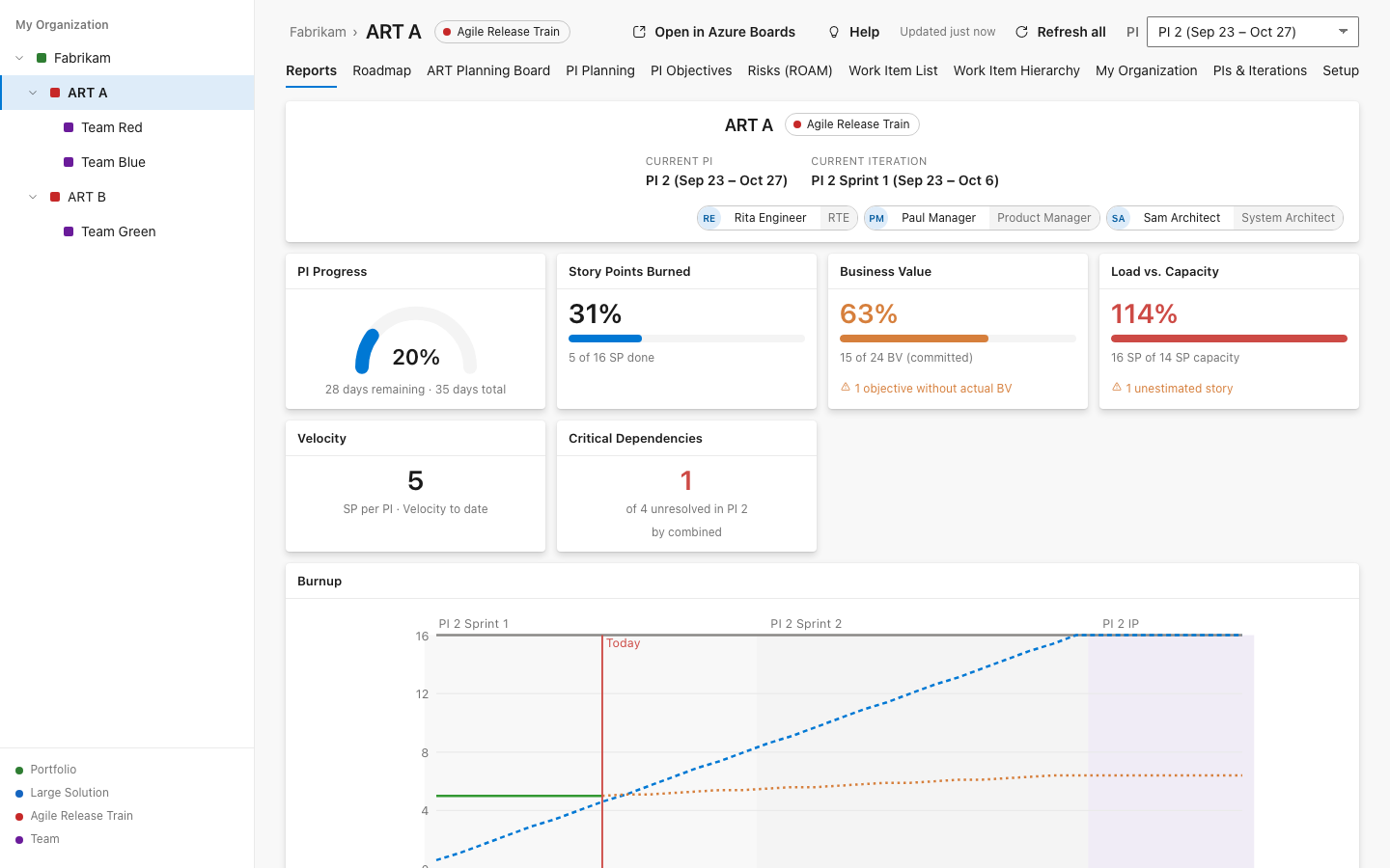 Reports for an Agile Release Train